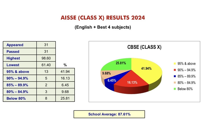 SUMMARY OF RESULTS AISSE & AISSCE 2024 1 