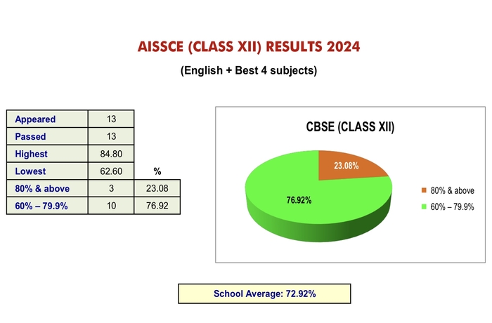 SUMMARY OF RESULTS AISSE & AISSCE 2024 2