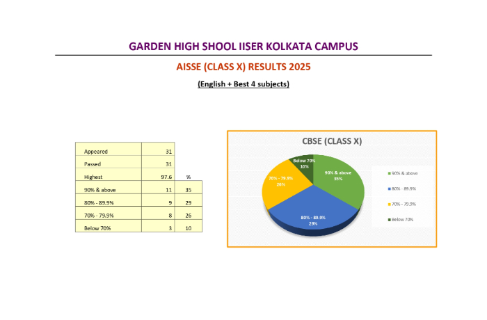 AISSE BOARD EXAMINATION RESULT - 2025 1 
