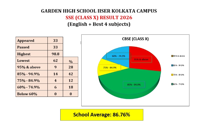 SSE BOARD EXAMINATION RESULT - 2026 1 