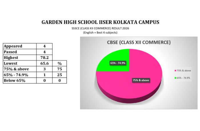 SSSCE BOARD EXAMINATION (COMMERCE) RESULT - 2026 2