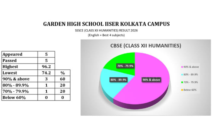 SSSCE BOARD EXAMINATION (HUMANITIES) RESULT - 2026 2