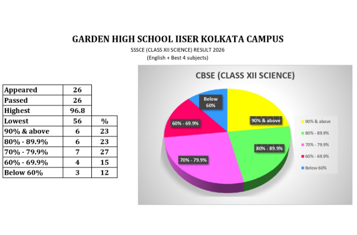 SSSCE BOARD EXAMINATION (SCIENCE) RESULT - 2026 2